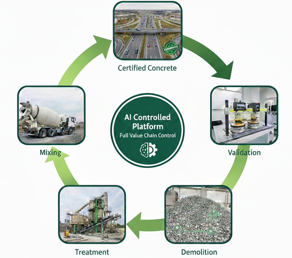 AI Controlled Platform - Full Value Chain Control: Validation, Demolition, Treatment, Mixing, Certified Concrete